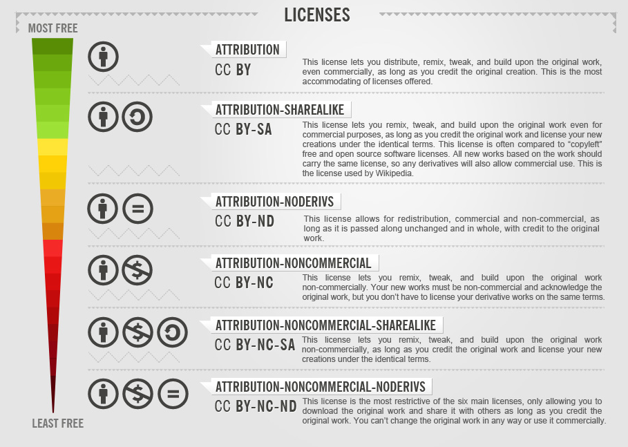 Creative Commons licenses freedom scale