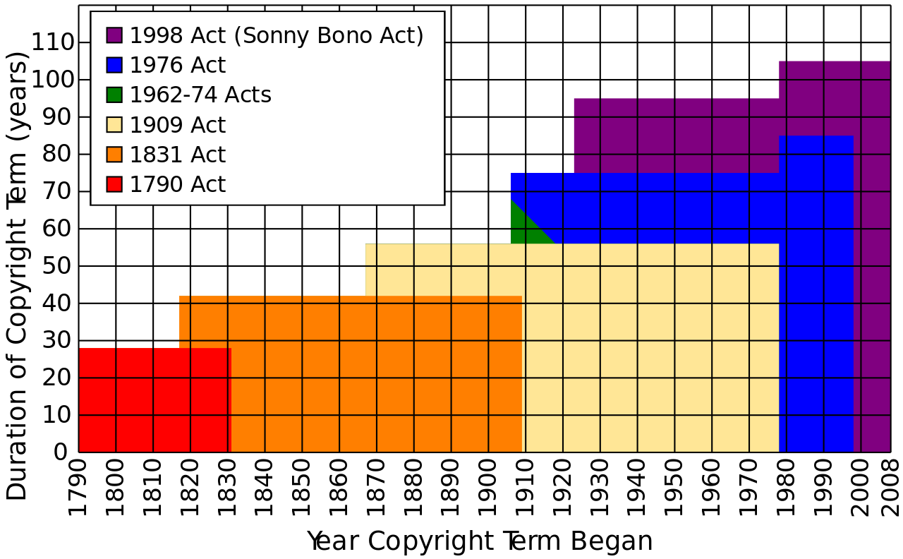 Tom Bell's graph showing extension of U. S. copyright term over time